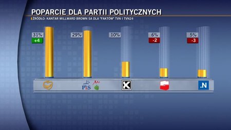 Najnowsze sondaże poparcia dla partii politycznych. - Forum dyskusyjne