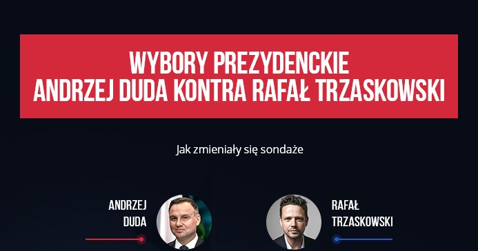 Sondaże prezydenckie Rafał Trzaskowski czy Andrzej Duda kto wygra