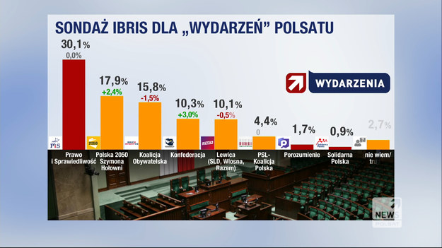 Ugrupowania, które głosowały przeciwko lub wstrzymały się od decyzji ws. ratyfikacji Funduszu Odbudowy, straciły w oczach Polaków. Ankietowani ocenili partie polityczne w najnowszym sondażu IBRiS dla "Wydarzeń" Polsatu.