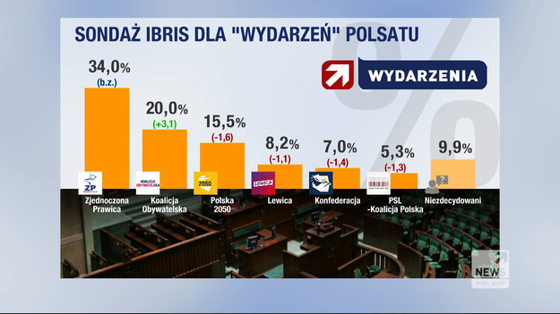 Po wzroście poparcia Koalicja Obywatelska wyprzedziła Polskę 2050 Szymona Hołowni - wynika z najnowszego sondażu IBRiS dla "Wydarzeń". Liderem pozostaje Zjednoczona Prawica, na którą głosowałoby 34 proc. ankietowanych. Za wspólną listą opozycji opowiada się 44,6 proc. respondentów.Gdyby wybory do Sejmu odbyły się w najbliższą niedzielę, chęć udziału w głosowaniu zadeklarowało 44,5 proc. badanych  (zdecydowanie tak - 32,6 proc., raczej tak – 11,9 proc.). W porównaniu do sondażu przeprowadzonego dla "Wydarzeń" 30 czerwca, to wzrost o 1,8 pkt. proc.Do urn nie wybrałoby się natomiast 42,3 proc. wyborców  (raczej nie – 16,7 proc., zdecydowanie nie – 25,6 proc.). To spadek o 3,8 pkt. proc.
13,2 proc. ankietowanych nie wie, czy poszłaby głosować.Według sondażu dla "Wydarzeń" Zjednoczona Prawica (PiS, Porozumienie i Solidarna Polska) mogłaby liczyć na 34 proc. poparcia.Drugie miejsce zajęłaby Koalicja Obywatelska  z  20 proc. poparciem - wynika z sondażu. Dzięki wzrostowi o 3,1 pkt proc. KO wyprzedza Polskę 2050 Szymona Hołowni. Ta może liczyć na 15,5 proc. głosów (spadek o 1,6 pkt. proc.)