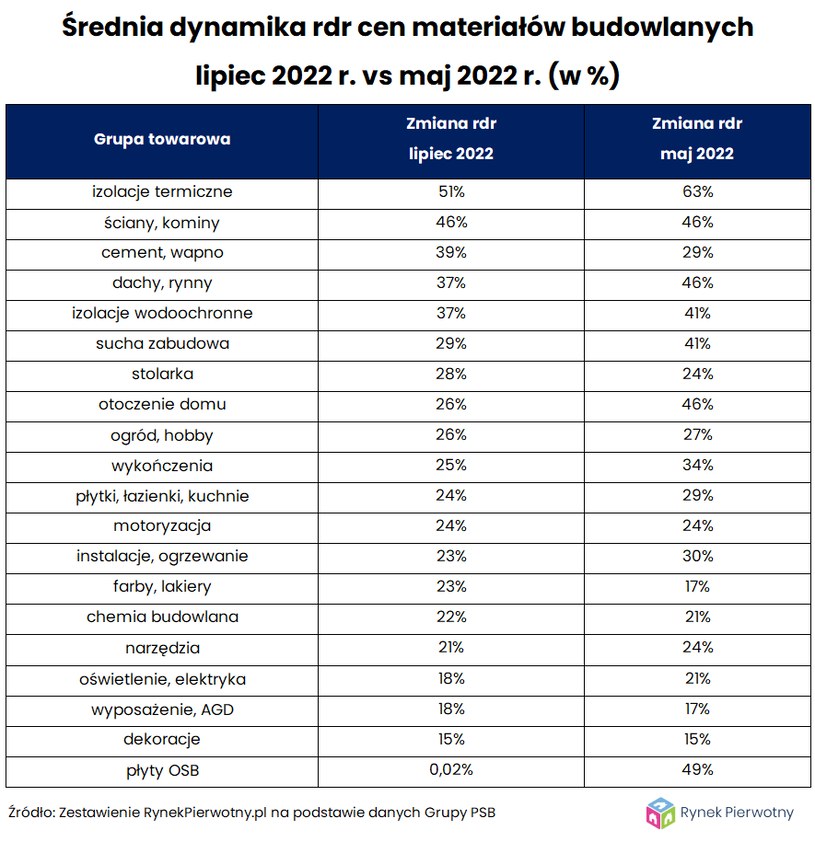 Ceny materiałów budowlanych Czy jest szansa na powrót do normalności