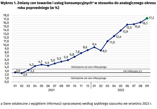 Nowy szczyt inflacji We wrześniu ceny wzrosły o 17 2 proc licząc rok