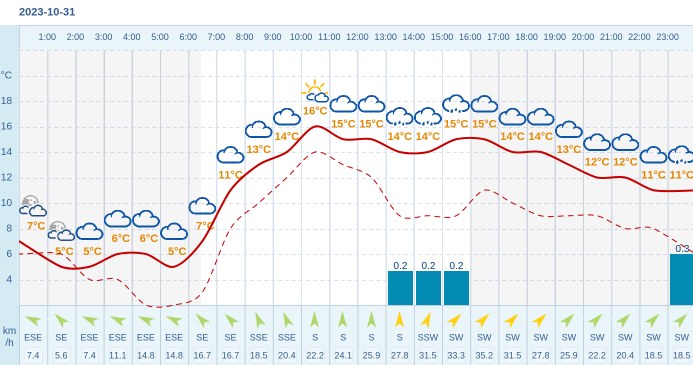 Pogoda dla Wysokiego Mazowieckiego na 31 października 2023 Meteo w