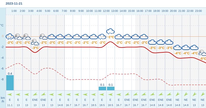 Pogoda Dla Wysokiego Mazowieckiego Na Listopada Meteo W