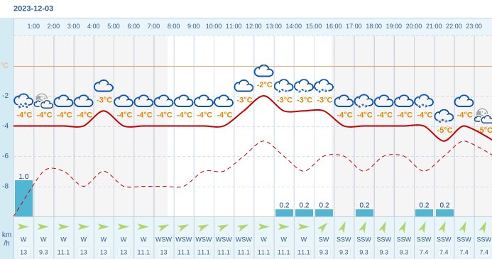 Pogoda dla Złotoryi na 3 grudnia 2023 Meteo w INTERIA PL