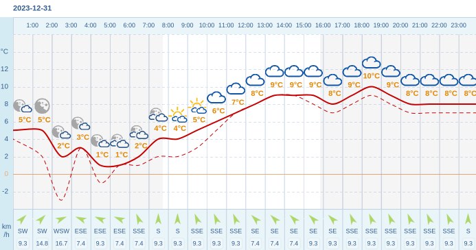 Pogoda Dla Bestwiny Na 31 Grudnia 2023 Meteo W INTERIA PL