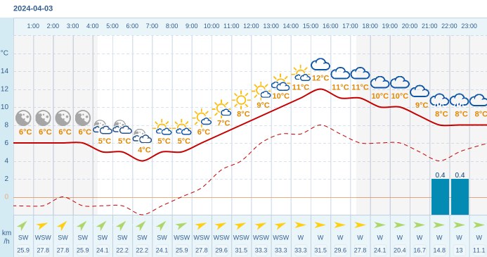 Pogoda dla Kęt na 3 kwietnia 2024 Meteo w INTERIA PL