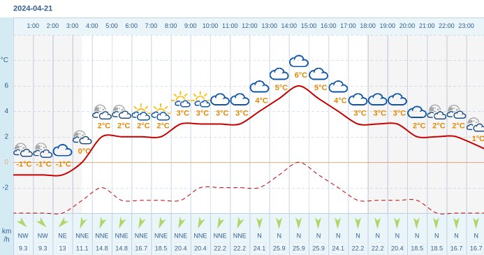 Pogoda Dla Gniewu Na 21 Kwietnia 2024 Meteo W INTERIA PL