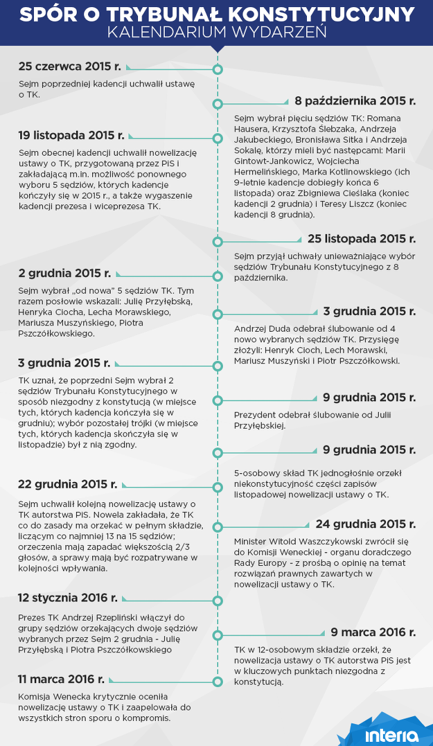 Kalendarium sporu o Trybunał Konstytucyjny /INTERIA.PL