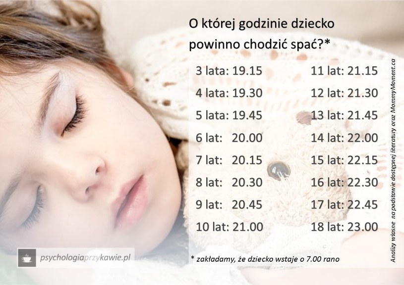 Optymalne godziny snu dla dzieci /Psychologia przy kawie
