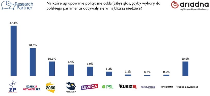 Sonda Wyborczy Wzrost Poparcia Dla Zjednoczonej Prawicy Wydarzenia