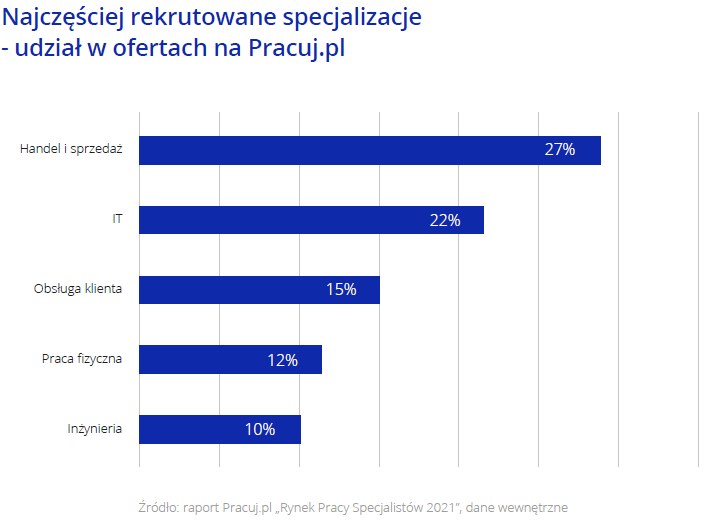 Rynek Pracownik W Fizycznych W R Co Si Zmieni Biznes W