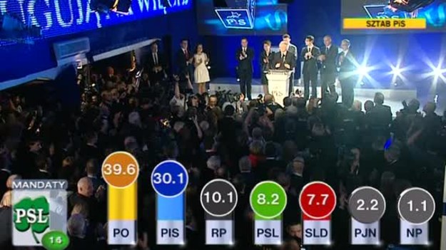 Znaczna część społeczeństwa uznała, że tak, jak jest, jest dobrze. My zachowujemy nasze przeświadczenie, że Polska wymaga daleko idących zmian - powiedział po ogłoszeniu sondażowych wyników wyborów prezes PiS. - Szanujemy wynik wyborów - dodał.
