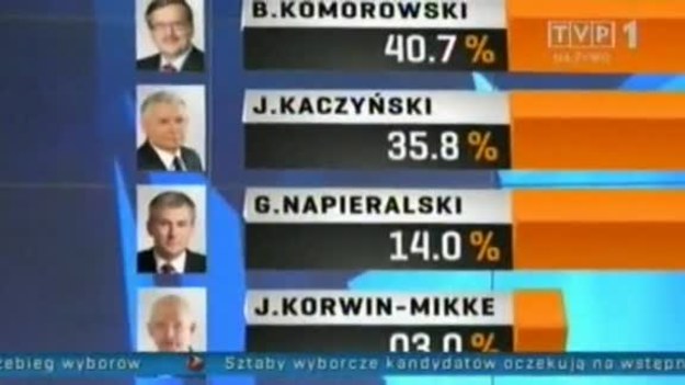 Wyniki sondażowe z godz. 20.00 w pierwszej turze wyborów.