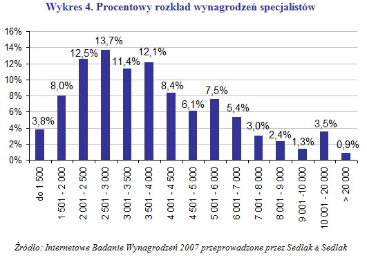 /wynagrodzenia.pl