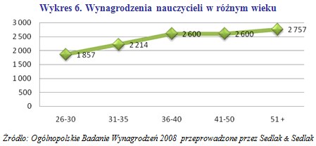 /wynagrodzenia.pl