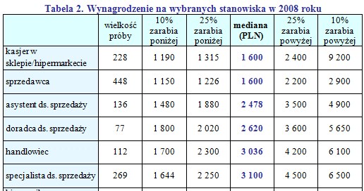 /wynagrodzenia.pl