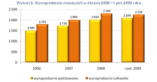 /wynagrodzenia.pl