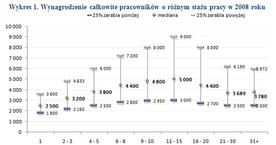 /wynagrodzenia.pl