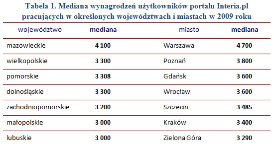 /wynagrodzenia.pl