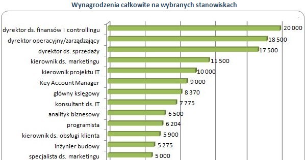 /wynagrodzenia.pl