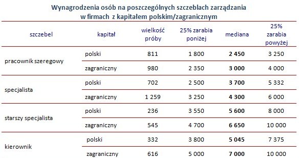 /wynagrodzenia.pl
