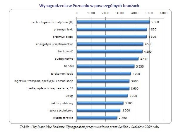 /wynagrodzenia.pl