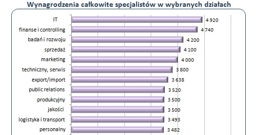 /wynagrodzenia.pl