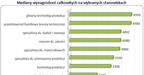 /wynagrodzenia.pl