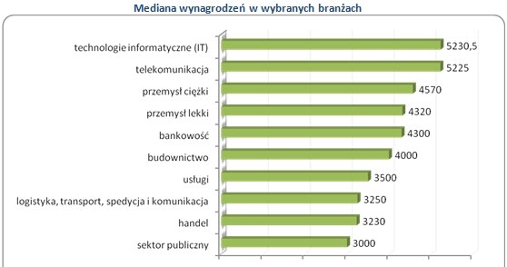 /wynagrodzenia.pl