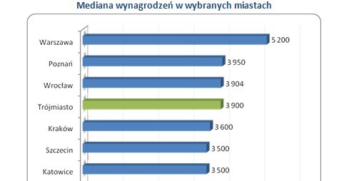 /wynagrodzenia.pl