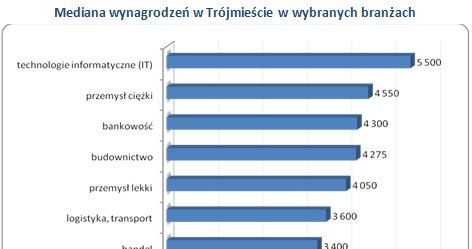 /wynagrodzenia.pl