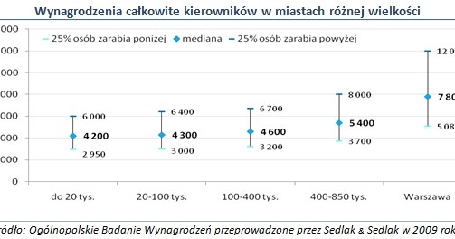 /wynagrodzenia.pl