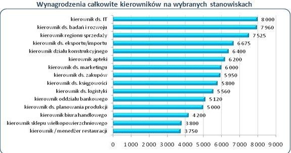 /wynagrodzenia.pl