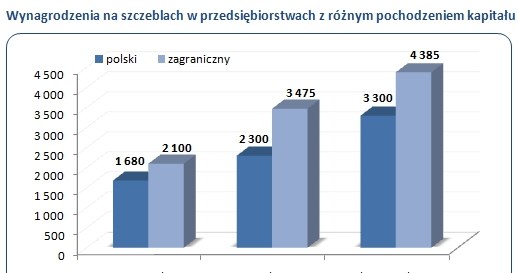 /wynagrodzenia.pl