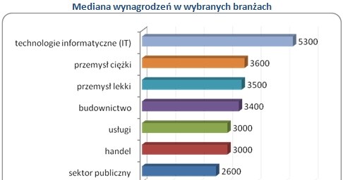 /wynagrodzenia.pl