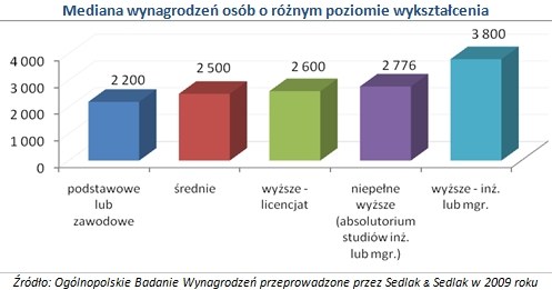 /wynagrodzenia.pl