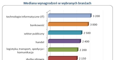 /wynagrodzenia.pl