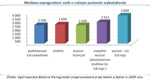 /wynagrodzenia.pl