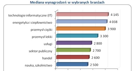 /wynagrodzenia.pl
