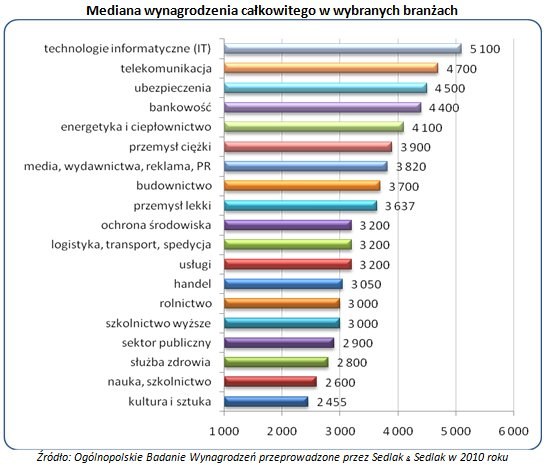 /wynagrodzenia.pl