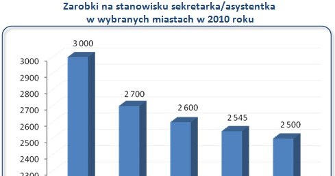 /wynagrodzenia.pl