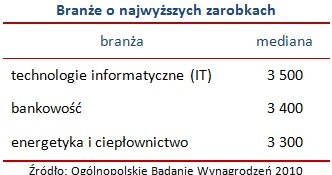 /wynagrodzenia.pl