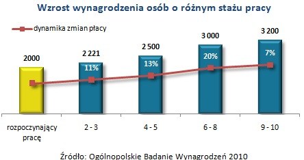 /wynagrodzenia.pl