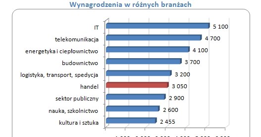 /wynagrodzenia.pl