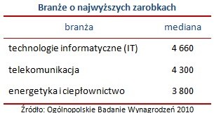 /wynagrodzenia.pl