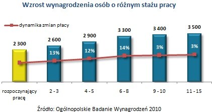 /wynagrodzenia.pl