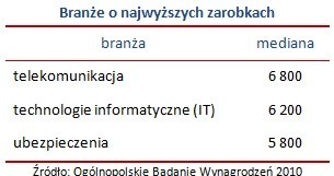 /wynagrodzenia.pl