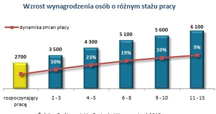/wynagrodzenia.pl