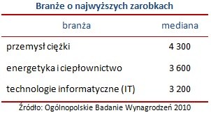 /wynagrodzenia.pl